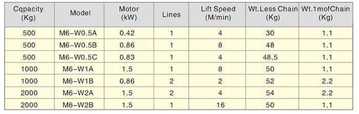 Stage electric hoist Parameters